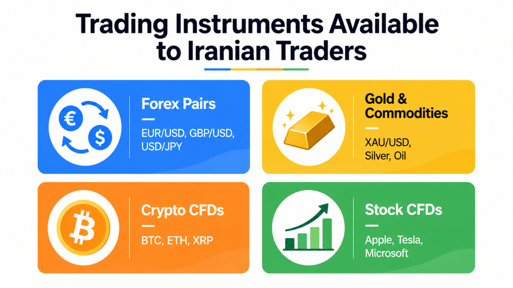 Four categories of trading instruments for Iranian forex traders — currencies, gold, crypto and stocks