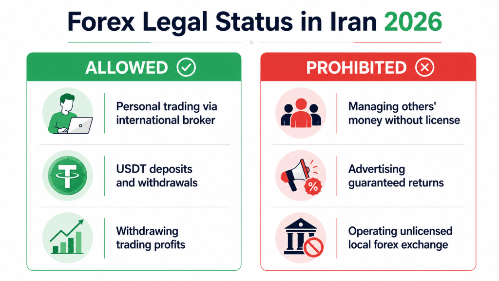Legal status of forex trading in Iran 2026 — what is allowed and what is prohibited for Iranian traders