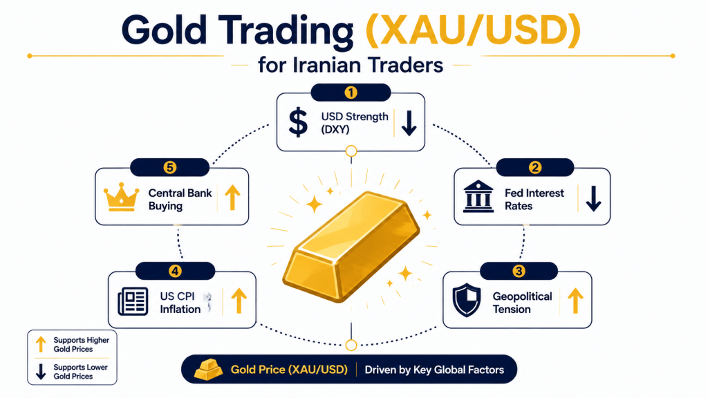 Gold trading XAU/USD guide for Iranian traders — 5 key factors that move gold prices in 2026