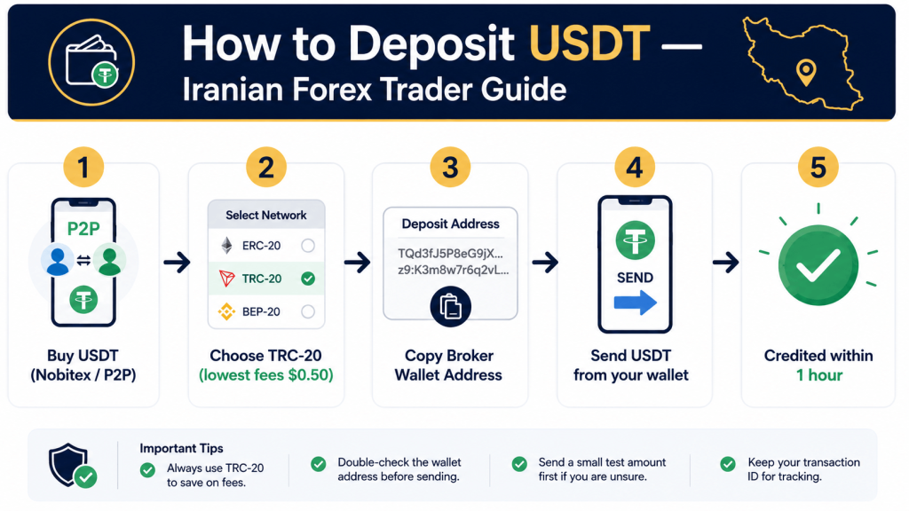 How to deposit and withdraw USDT for Iranian forex traders — TRC-20 step by step guide