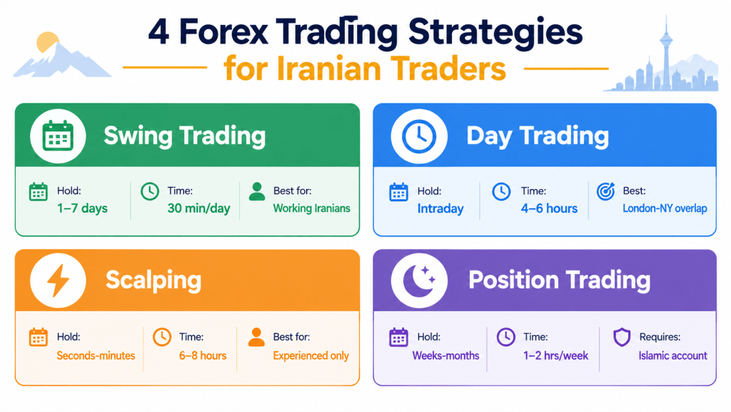 Four forex trading strategies for Iranian traders — swing trading, day trading, scalping and position trading